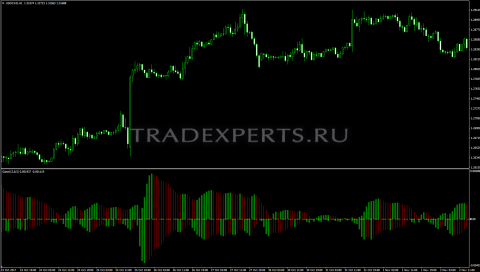 Gator Oscillator индикатор фото 1