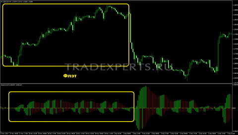 Gator Oscillator индикатор фото 2
