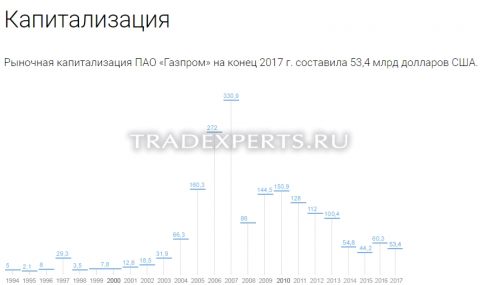 Фундаментальный анализ Газпрома изображение 5