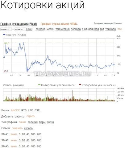 Фундаментальный анализ Газпрома изображение 1
