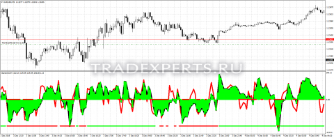 Скачать индикатор GentorCCIM пример 1 Скачать индикатор GentorCCIM пример 1