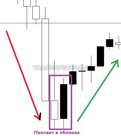Графический анализ японских свечей изображение 10 Графический анализ японских свечей изображение 10