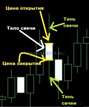 Графический анализ японских свечей изображение 1 Графический анализ японских свечей изображение 1