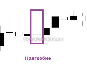 Графический анализ японских свечей изображение 3 Графический анализ японских свечей изображение 3