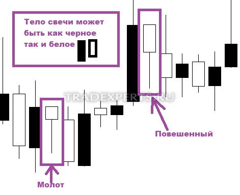 Графический анализ японских свечей изображение 4 Графический анализ японских свечей изображение 4