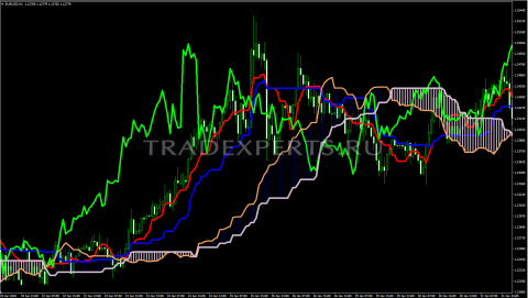 Индикатор Ишимоку пример 1