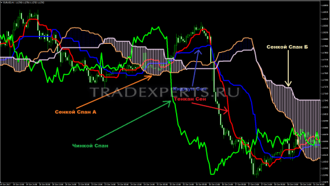 Индикатор Ишимоку пример 4