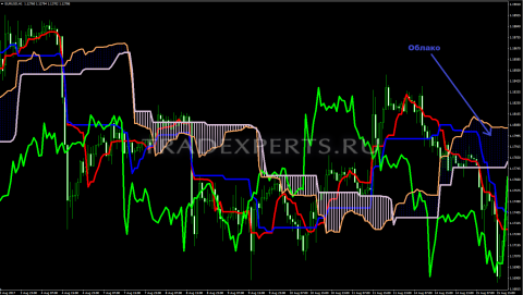 Индикатор Ишимоку пример 2