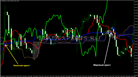 Индикатор Ишимоку пример 3