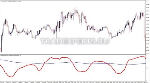 Индикатор Correlation пример 1