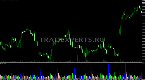 Market Facilitation Index пример 1 Market Facilitation Index пример 1