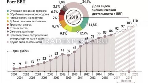 Из чего состоит ВВП России изображение 1