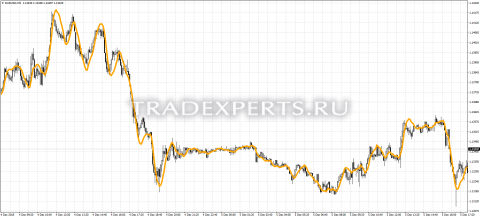 Скачать индикатор Linear regression line пример 1 Скачать индикатор Linear regression line пример 1