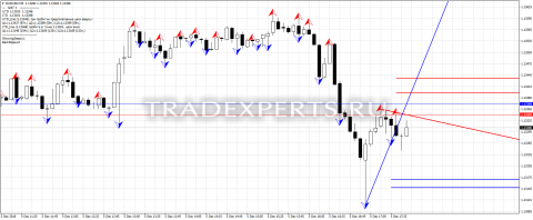 Скачать индикатор Indtddemark3 пример 1