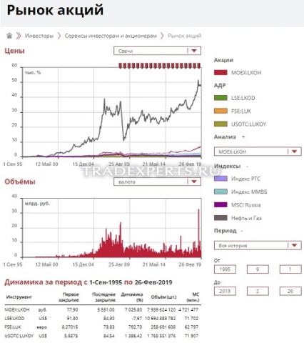 Фундаментальный анализ Лукойл изображение 4 Фундаментальный анализ Лукойл изображение 4