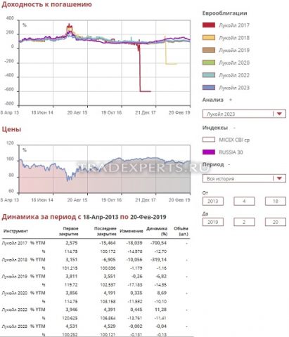 Фундаментальный анализ Лукойл изображение 5 Фундаментальный анализ Лукойл изображение 5