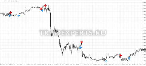 Скачать индикатор Ma crossover signal изображение 1
