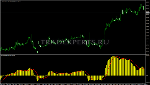 Индикатор MACD пример 1