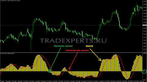 Индикатор MACD пример 2