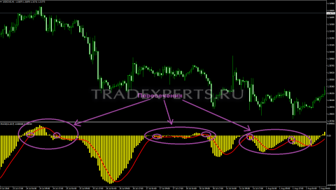Индикатор MACD пример 3