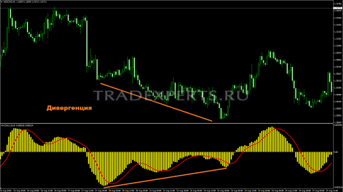 Индикатор MACD пример 4