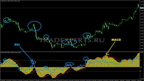 Индикатор MACD пример 6