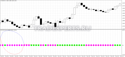Скачать индикатор MACD BBLines фото 1