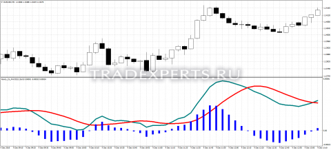 Скачать индикатор MACD Divergence пример 1