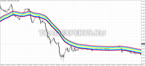 Скачать индикатор MaEnv 02B изображение 1