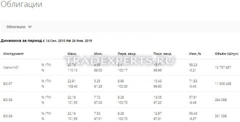 Фундаментальный анализ Магнит пример 7