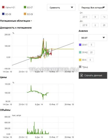 Фундаментальный анализ Магнит пример 4