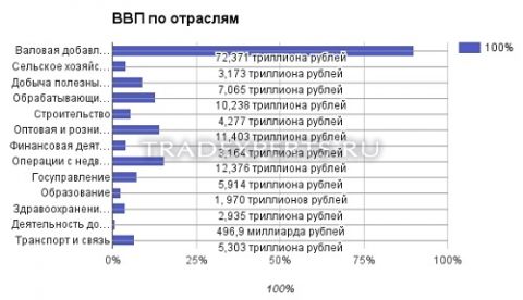 Что относится к макроэкономическим показателям