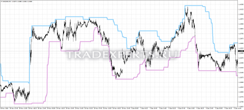 Скачать индикатор MaxMinBands изображение 1