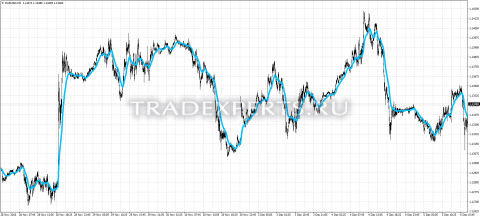 Скачать индикатор McGinley Dynamic фото 1 Скачать индикатор McGinley Dynamic фото 1