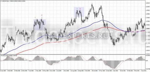 Фигура Двойная вершина изображение 3