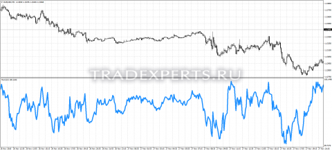 Скачать индикатор Momentum пример 1 Скачать индикатор Momentum пример 1