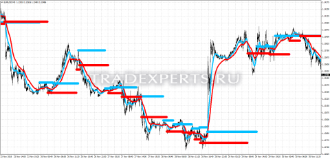 Скачать индикатор Moving averages cross SR изображение 1