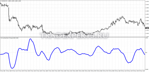 Скачать индикатор Moving Slope Rate of Change фото 1