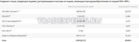 Фундаментальный анализ МТС фото 2 Фундаментальный анализ МТС фото 2
