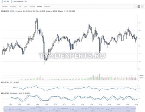 Фундаментальный анализ МТС фото 1 Фундаментальный анализ МТС фото 1