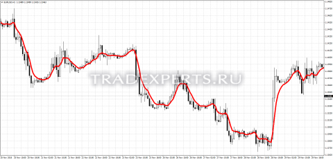 Скачать индикатор MultiMa пример 1