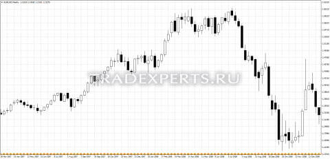 Скачать индикатор NonLag ASC trend пример 1