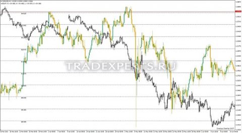 OverLayChart индикатор пример 1