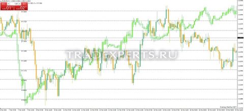 OverLayChart индикатор пример 2