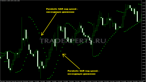 Parabolic SAR пример 2 Parabolic SAR пример 2