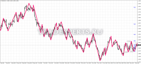 Скачать индикатор ParabolicRegression StopAndReverse фото 1