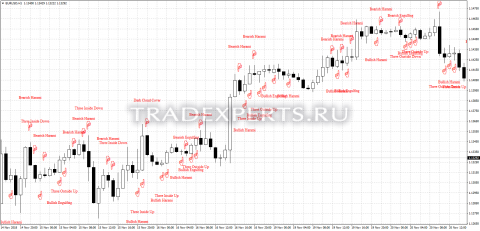 Скачать индикатор Pattern recognition изображение 1 Скачать индикатор Pattern recognition изображение 1