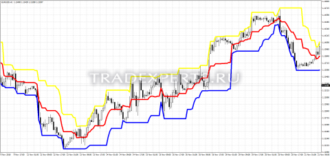 Скачать индикатор Price Channel Stop фото 1 Скачать индикатор Price Channel Stop фото 1
