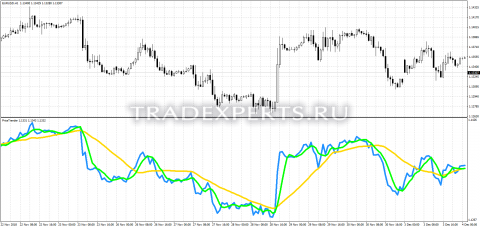 Скачать индикатор PriceTrender пример 1
