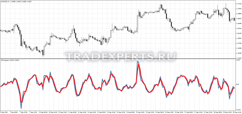 Скачать индикатор RD-Forecast пример 1 Скачать индикатор RD-Forecast пример 1